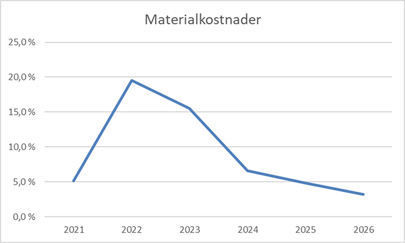 Materialkostnader+-+VVP+-1